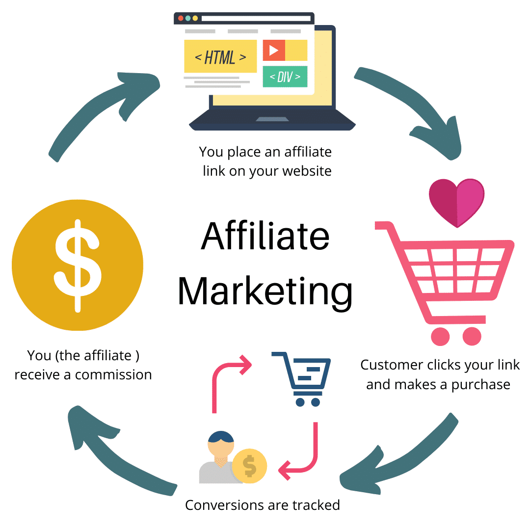 Affiliate Marketing Course